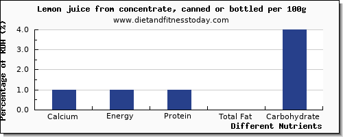 chart to show highest calcium in lemon juice per 100g